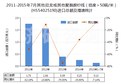 2011-2015年7月其他尼龍或其他聚酰胺紗線（捻度＞50轉(zhuǎn)/米）(HS54025190)進口總額及增速統(tǒng)計
